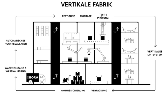 Schematische Darstellung der vertikalen Fabrik von BORA mit automatischem Hochregallager, Fertigung, Montage, Test, Kommissionierung und vertikalem Liftsystem.